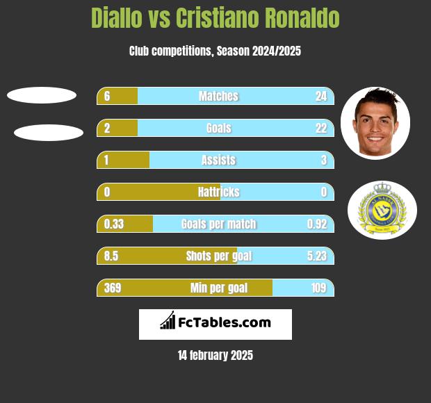 Diallo vs Cristiano Ronaldo h2h player stats