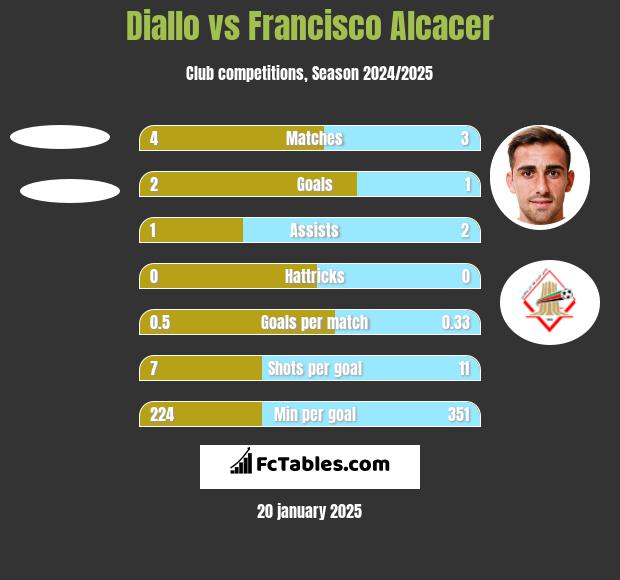 Diallo vs Francisco Alcacer h2h player stats