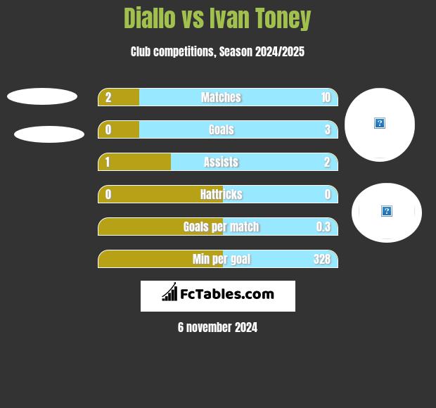 Diallo vs Ivan Toney h2h player stats