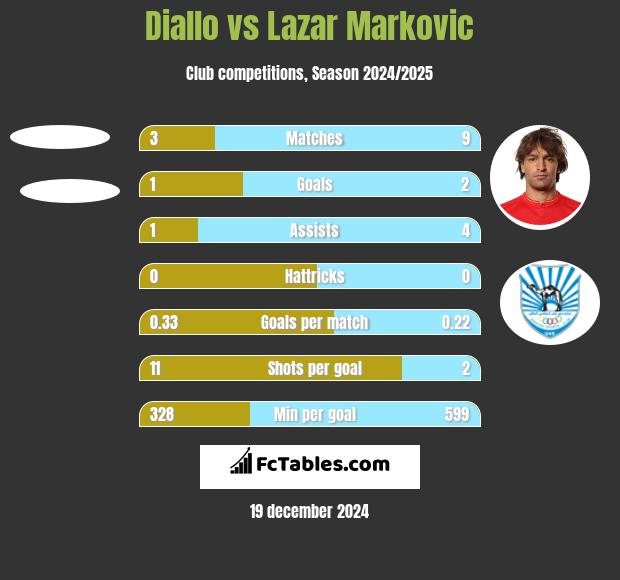 Diallo vs Lazar Marković h2h player stats