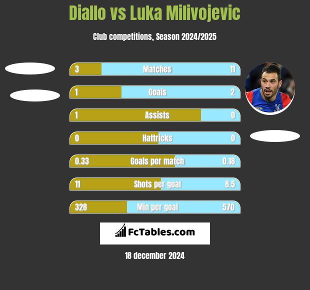 Diallo vs Luka Milivojević h2h player stats