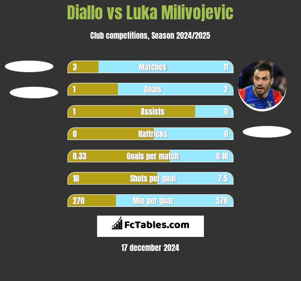 Diallo vs Luka Milivojevic h2h player stats