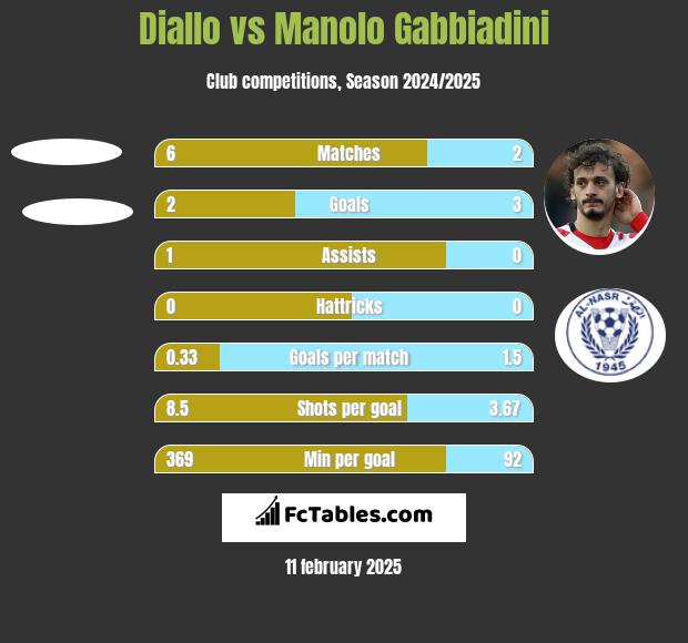 Diallo vs Manolo Gabbiadini h2h player stats