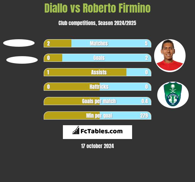 Diallo vs Roberto Firmino h2h player stats