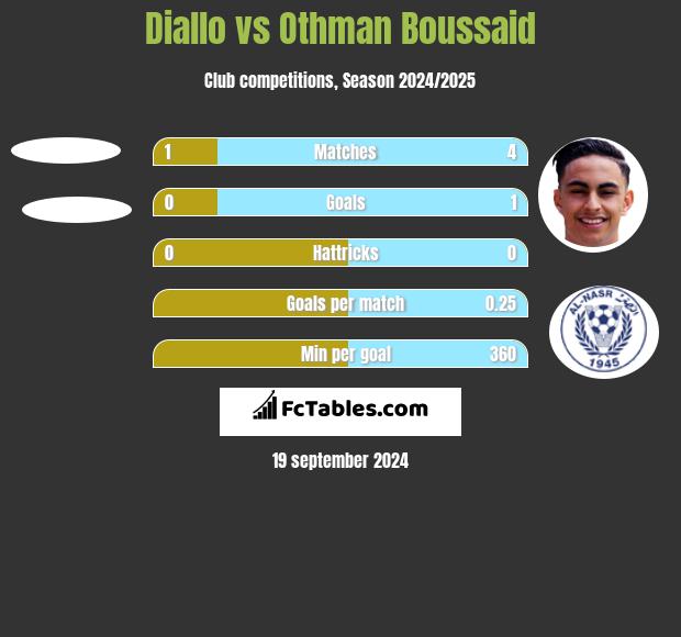 Diallo vs Othman Boussaid h2h player stats