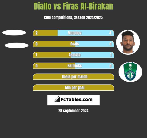 Diallo vs Firas Al-Birakan h2h player stats