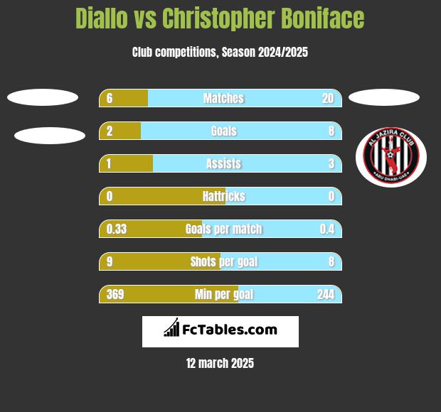 Diallo vs Christopher Boniface h2h player stats