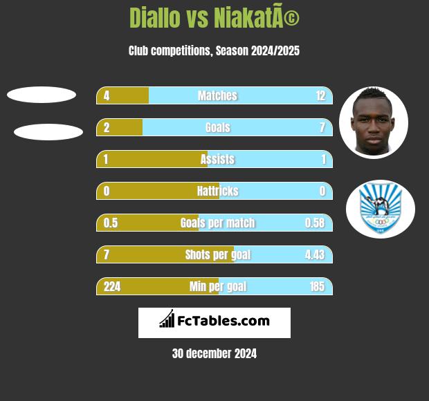 Diallo vs NiakatÃ© h2h player stats