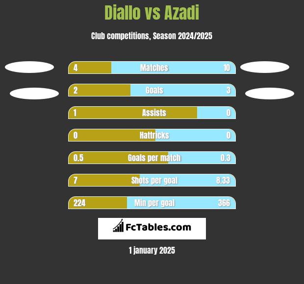 Diallo vs Azadi h2h player stats