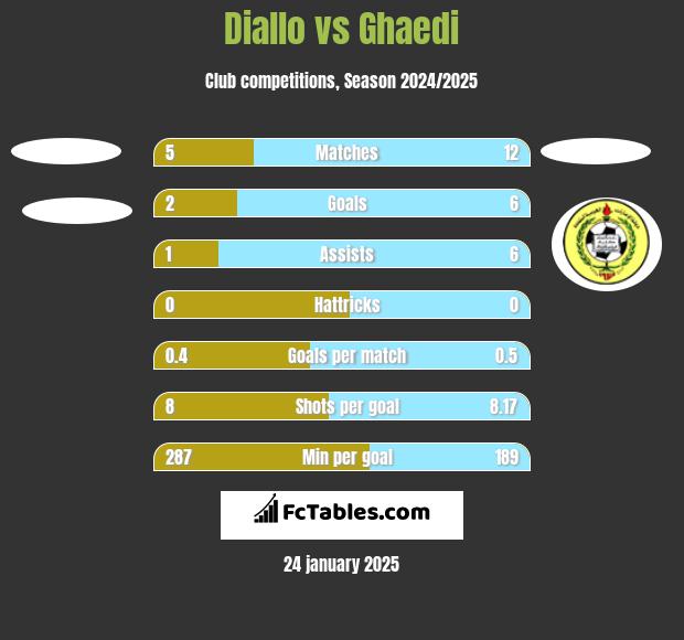 Diallo vs Ghaedi h2h player stats