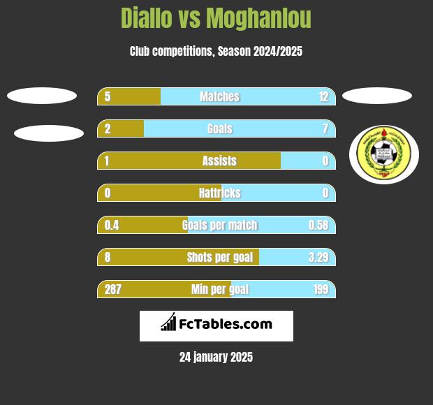 Diallo vs Moghanlou h2h player stats