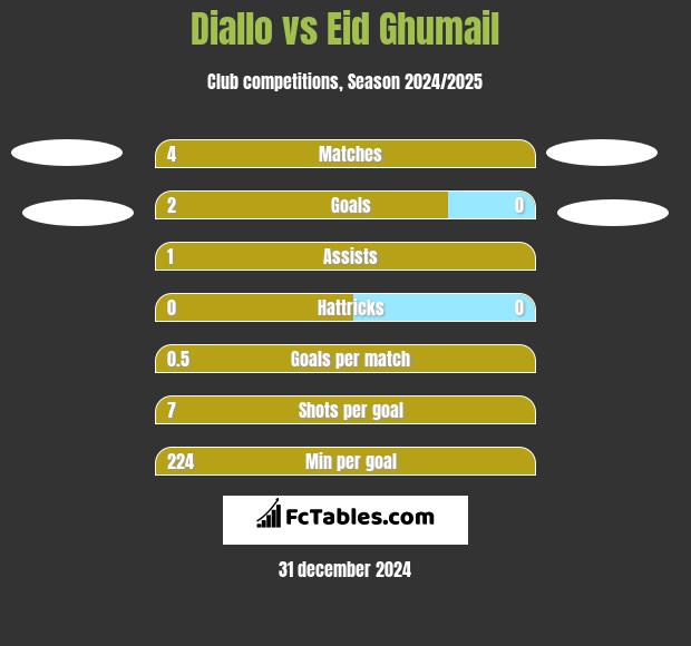 Diallo vs Eid Ghumail h2h player stats