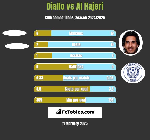 Diallo vs Al Hajeri h2h player stats