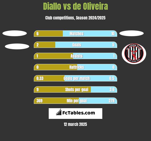 Diallo vs de Oliveira h2h player stats