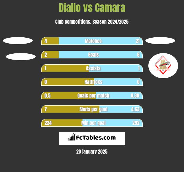 Diallo vs Camara h2h player stats