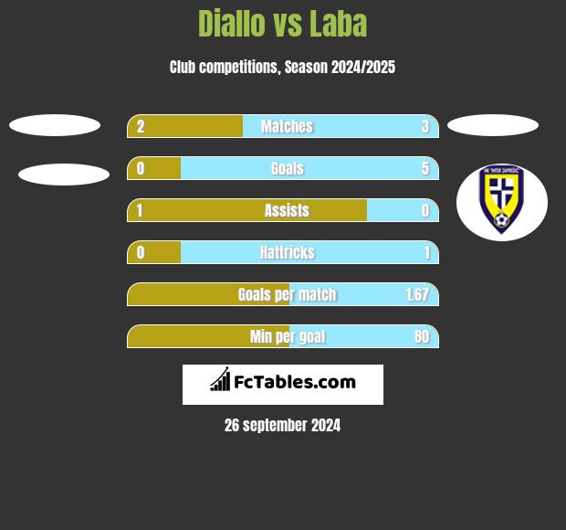 Diallo vs Laba h2h player stats