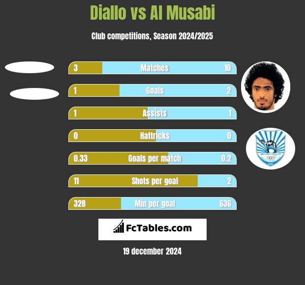 Diallo vs Al Musabi h2h player stats