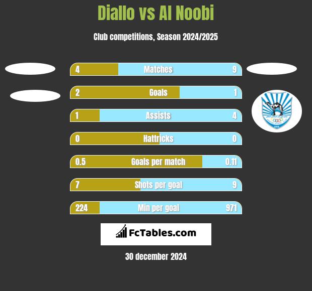 Diallo vs Al Noobi h2h player stats