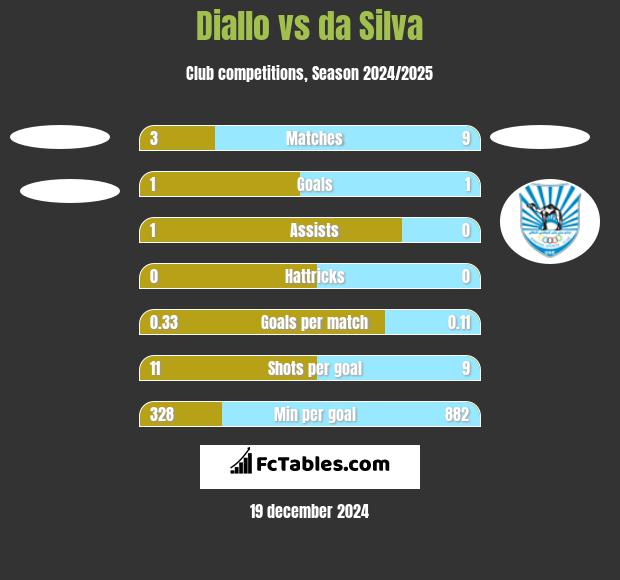 Diallo vs da Silva h2h player stats