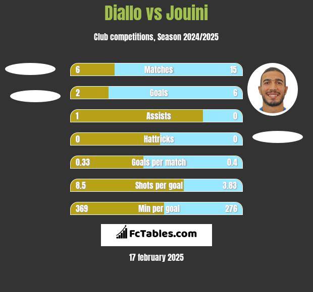 Diallo vs Jouini h2h player stats