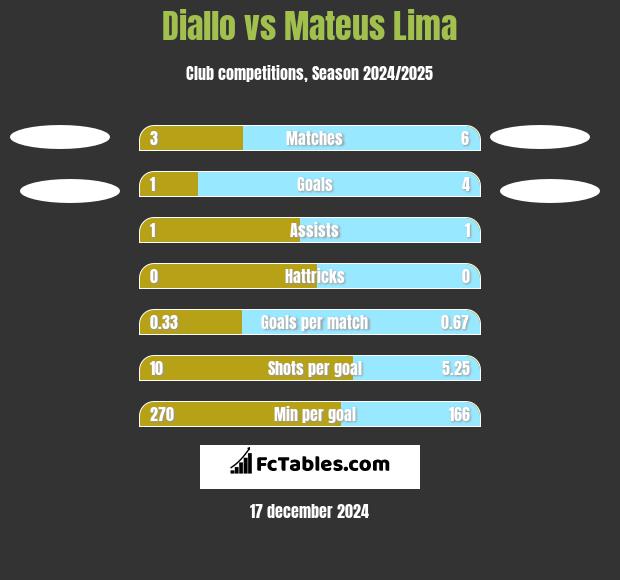 Diallo vs Mateus Lima h2h player stats