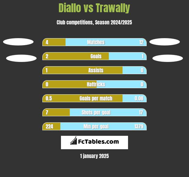 Diallo vs Trawally h2h player stats