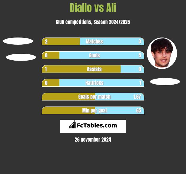 Diallo vs Ali h2h player stats