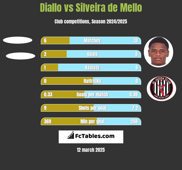 Diallo vs Silveira de Mello h2h player stats