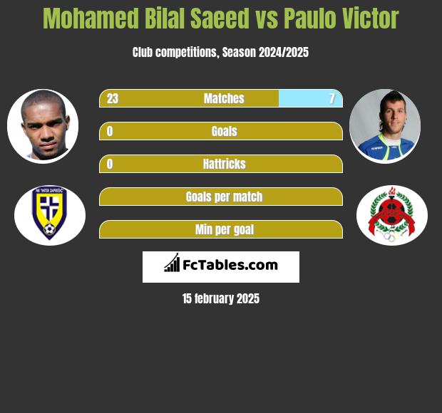 Mohamed Bilal Saeed vs Paulo Victor h2h player stats