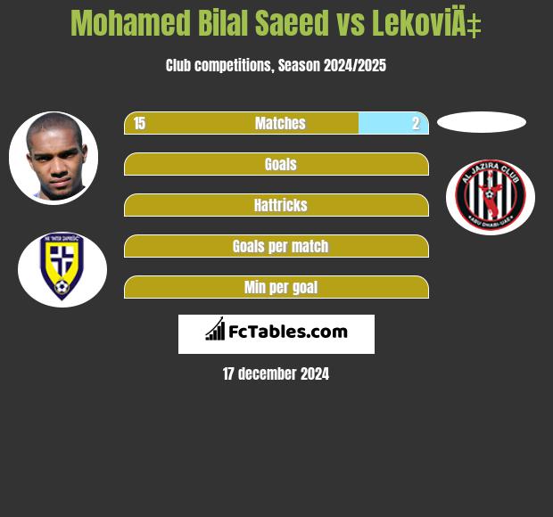 Mohamed Bilal Saeed vs LekoviÄ‡ h2h player stats