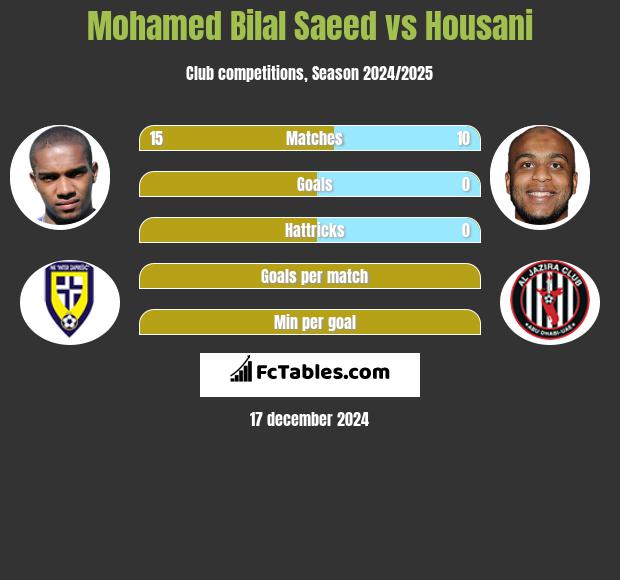 Mohamed Bilal Saeed vs Housani h2h player stats