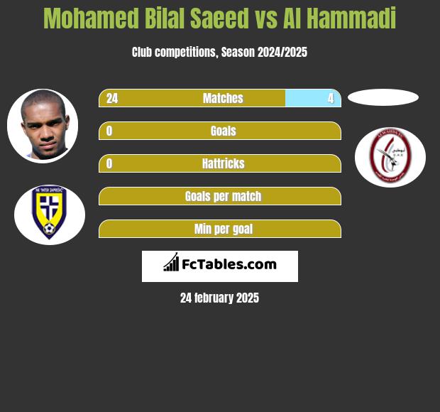 Mohamed Bilal Saeed vs Al Hammadi h2h player stats