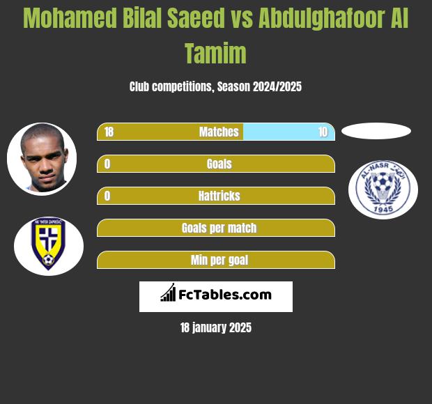 Mohamed Bilal Saeed vs Abdulghafoor Al Tamim h2h player stats