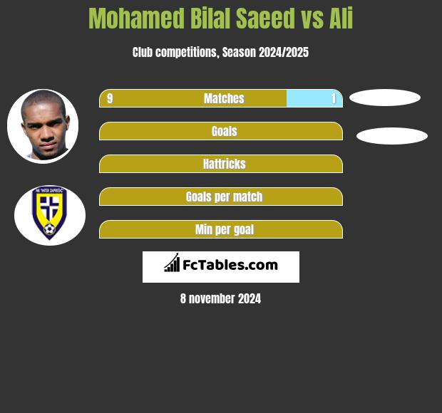 Mohamed Bilal Saeed vs Ali h2h player stats