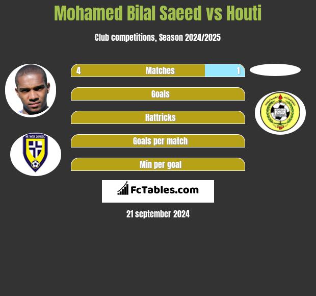 Mohamed Bilal Saeed vs Houti h2h player stats