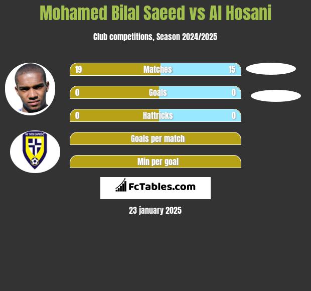 Mohamed Bilal Saeed vs Al Hosani h2h player stats