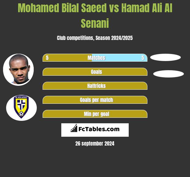 Mohamed Bilal Saeed vs Hamad Ali Al Senani h2h player stats