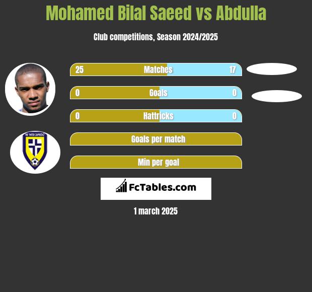 Mohamed Bilal Saeed vs Abdulla h2h player stats