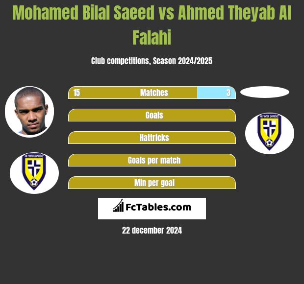 Mohamed Bilal Saeed vs Ahmed Theyab Al Falahi h2h player stats