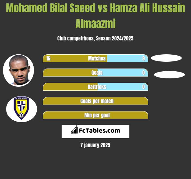 Mohamed Bilal Saeed vs Hamza Ali Hussain Almaazmi h2h player stats