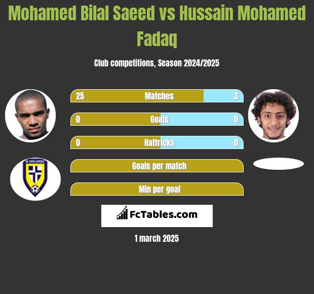 Mohamed Bilal Saeed vs Hussain Mohamed Fadaq h2h player stats