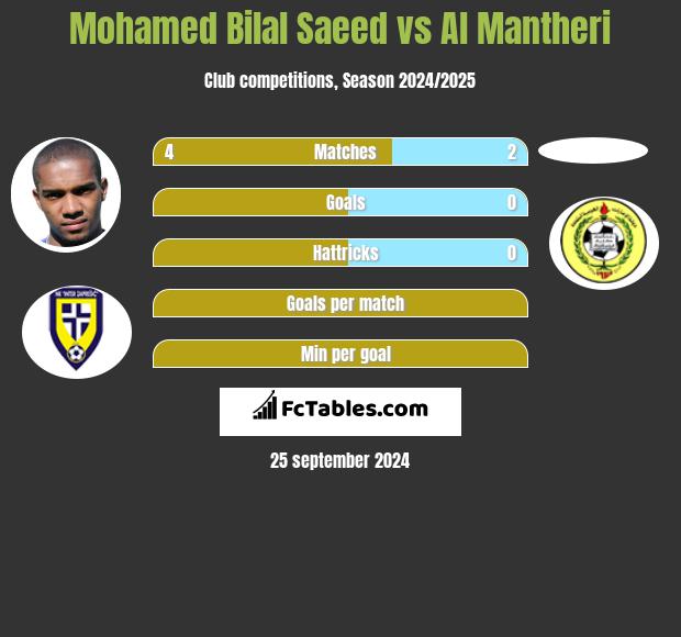 Mohamed Bilal Saeed vs Al Mantheri h2h player stats