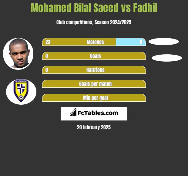 Mohamed Bilal Saeed vs Fadhil h2h player stats