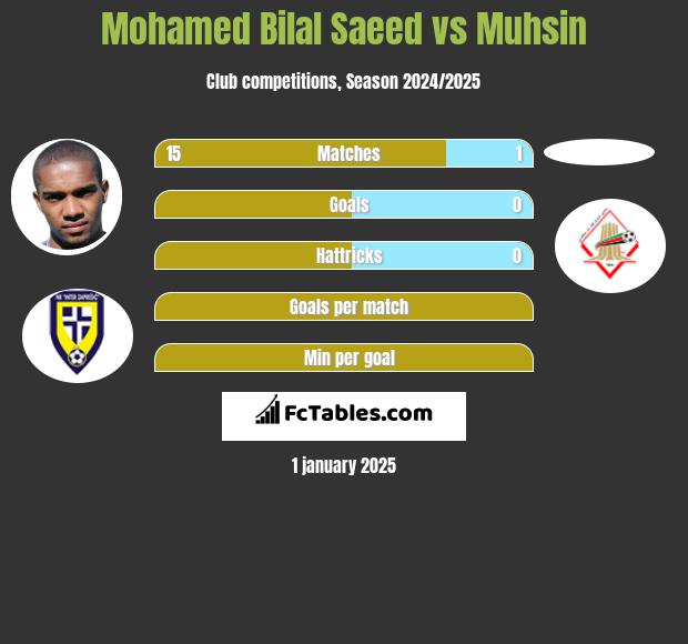 Mohamed Bilal Saeed vs Muhsin h2h player stats