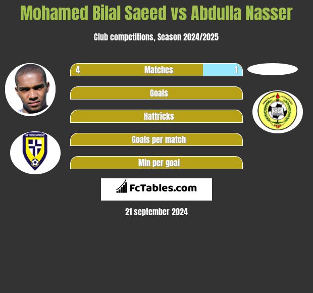 Mohamed Bilal Saeed vs Abdulla Nasser h2h player stats