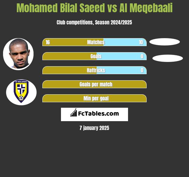 Mohamed Bilal Saeed vs Al Meqebaali h2h player stats