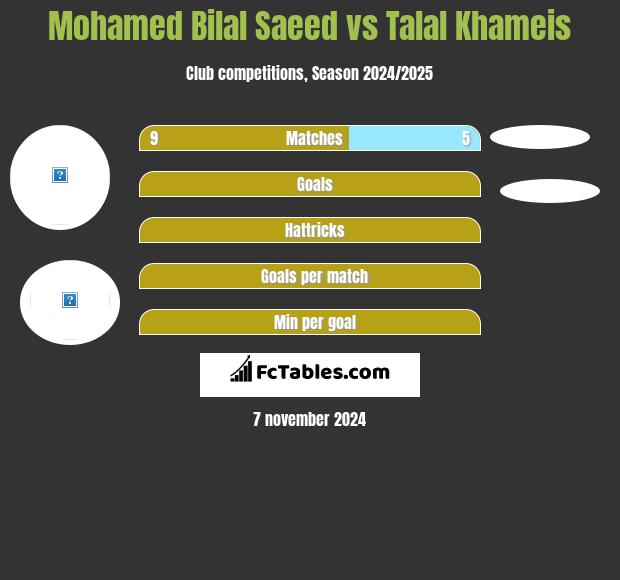 Mohamed Bilal Saeed vs Talal Khameis h2h player stats