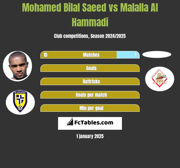 Mohamed Bilal Saeed vs Malalla Al Hammadi h2h player stats