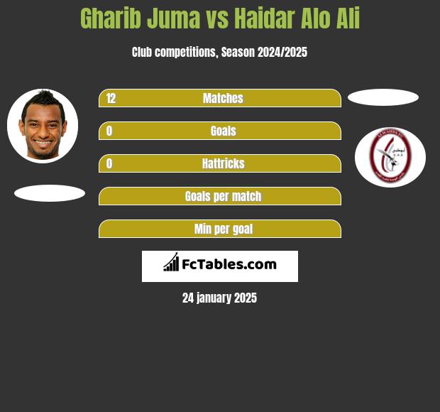 Gharib Juma vs Haidar Alo Ali h2h player stats