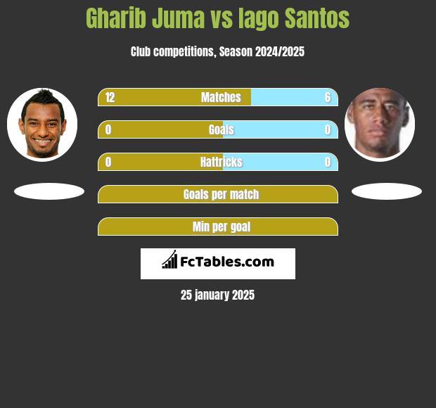 Gharib Juma vs Iago Santos h2h player stats